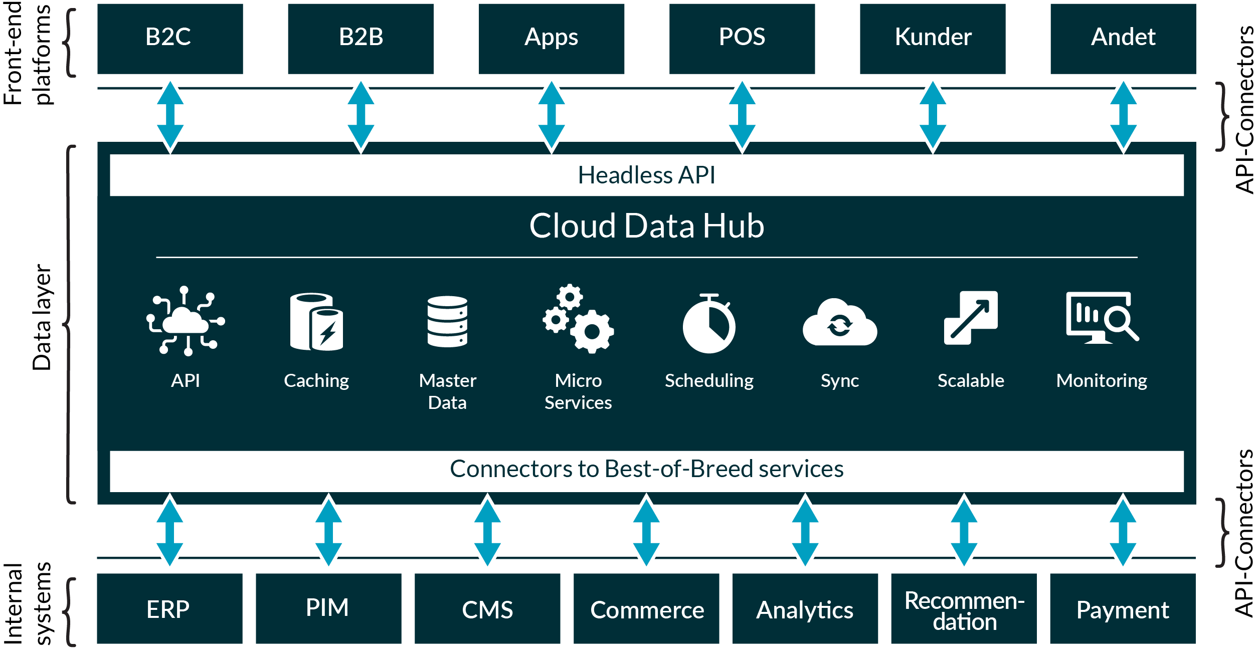 Cloud Data Hub